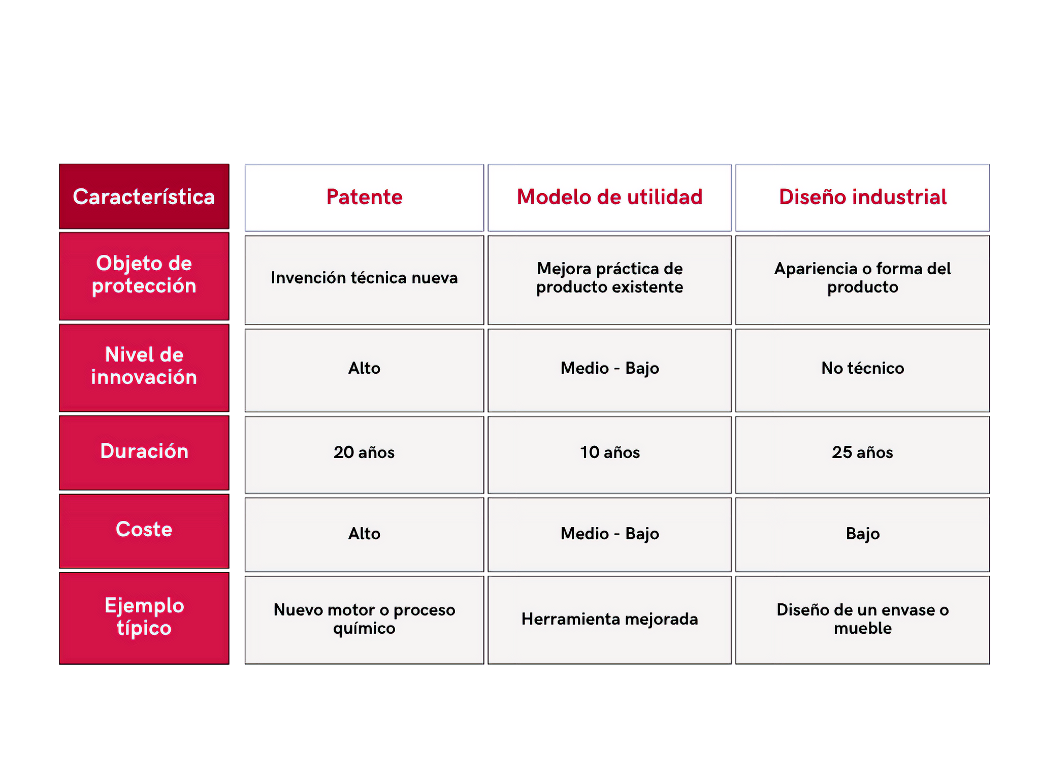 Tabla comparativa con las diferencias clave entre patente, modelo de utilidad y diseño industrial: objeto de protección, nivel de innovación, duración, coste y ejemplo típico.